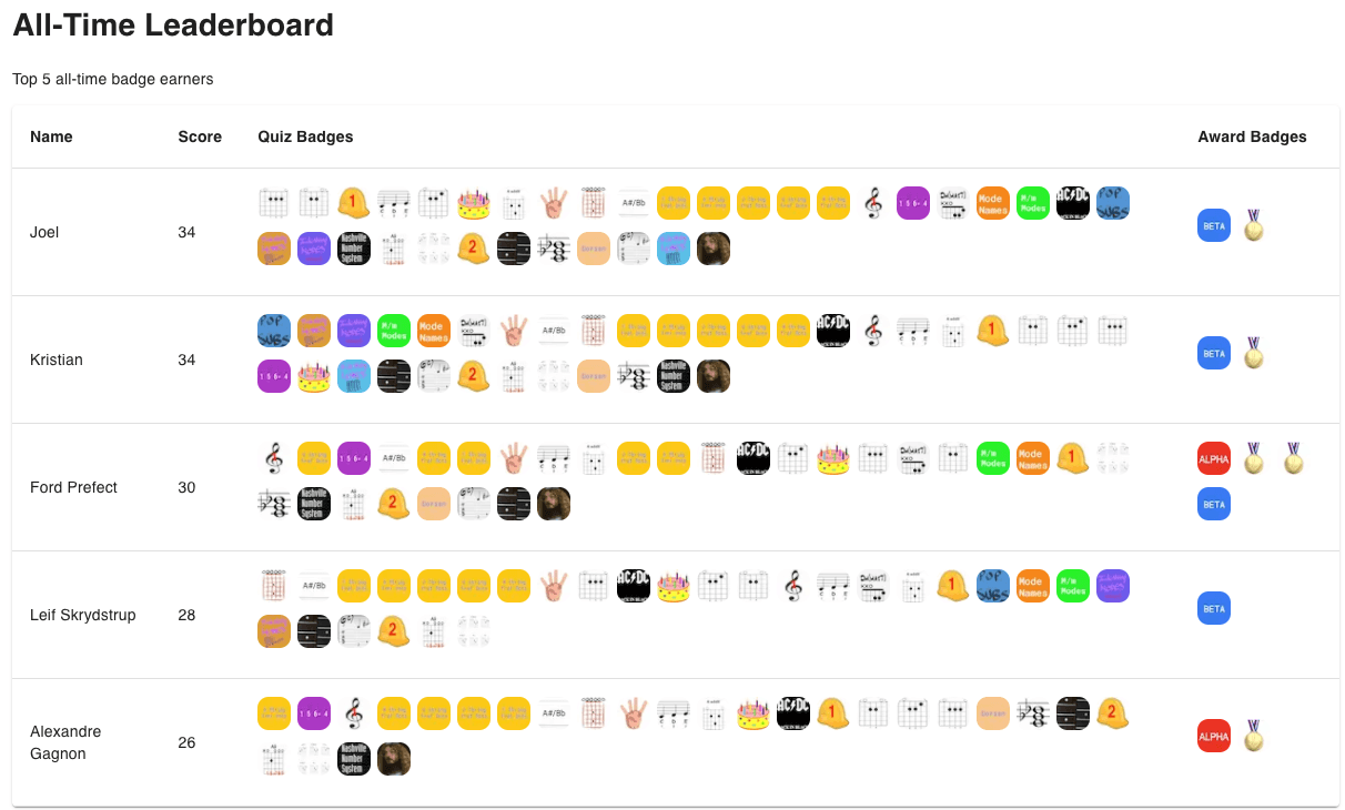 All Time Leaderboard