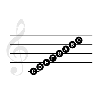 C Major Scale Tones