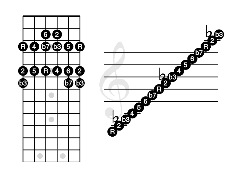 G Modes